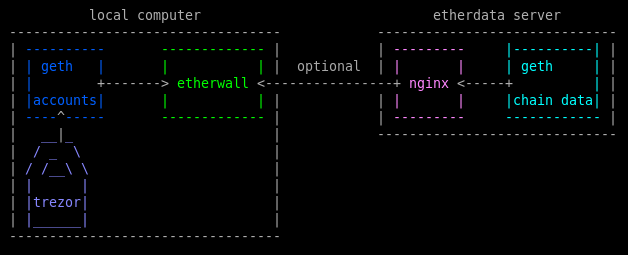 Etherwall Architecture